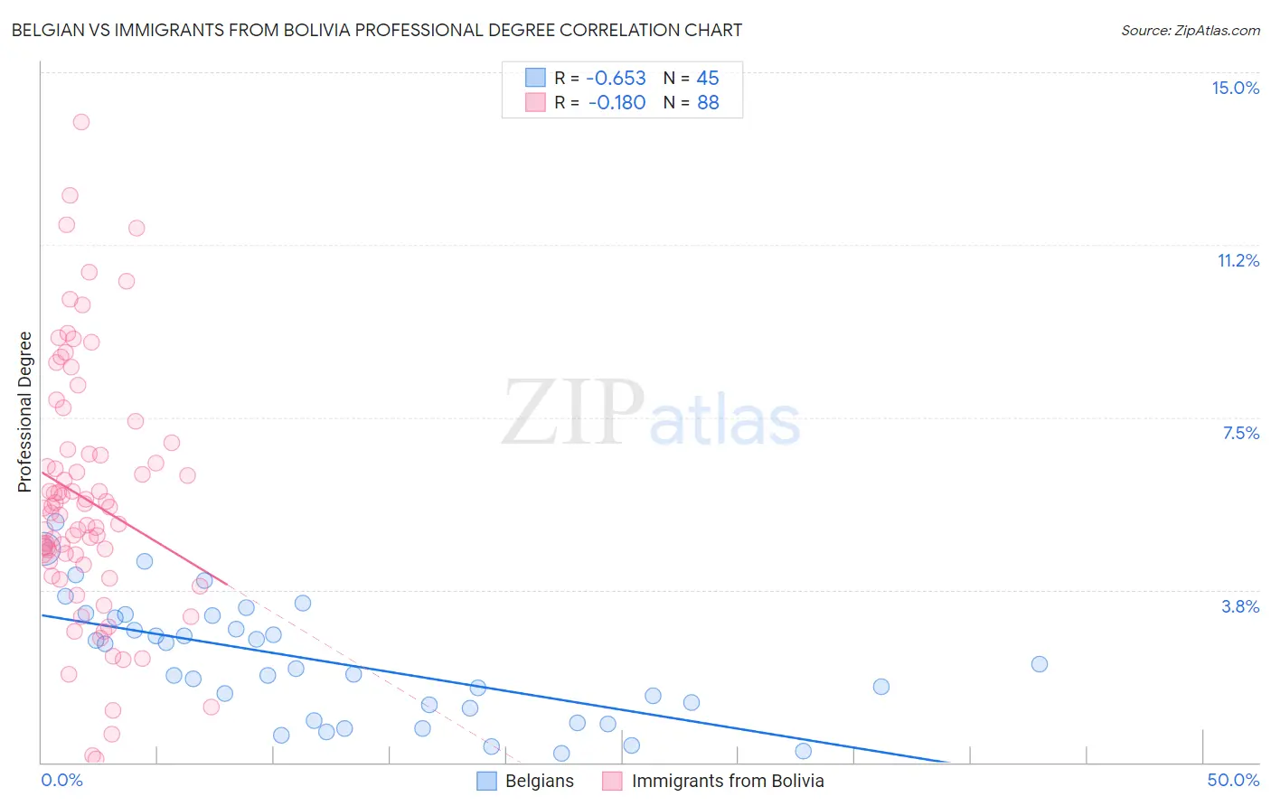 Belgian vs Immigrants from Bolivia Professional Degree