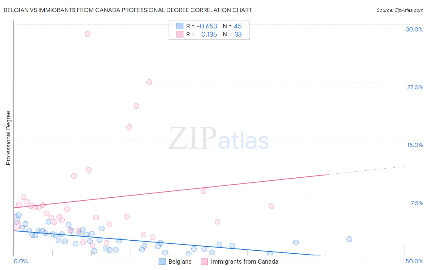 Belgian vs Immigrants from Canada Professional Degree
