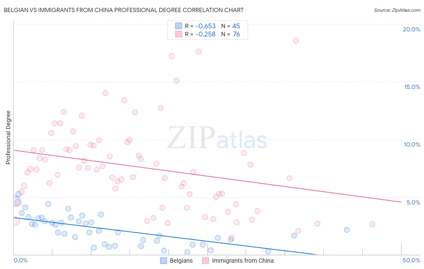 Belgian vs Immigrants from China Professional Degree