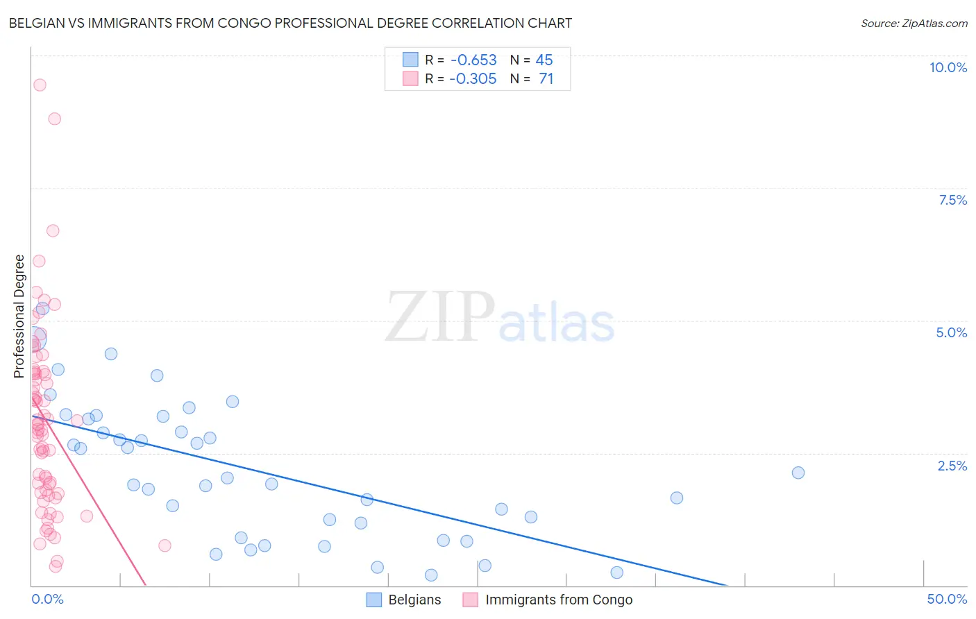 Belgian vs Immigrants from Congo Professional Degree