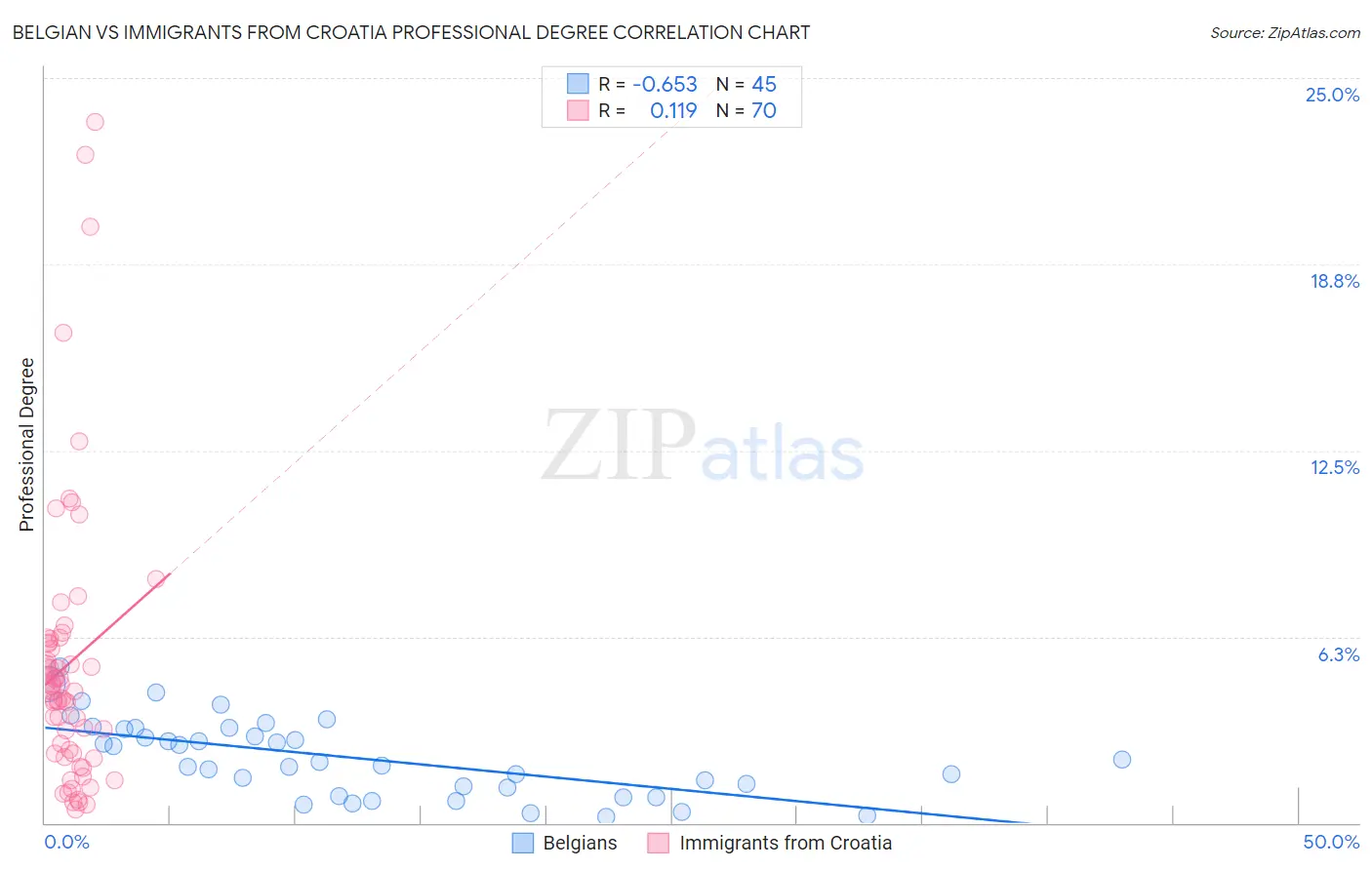 Belgian vs Immigrants from Croatia Professional Degree