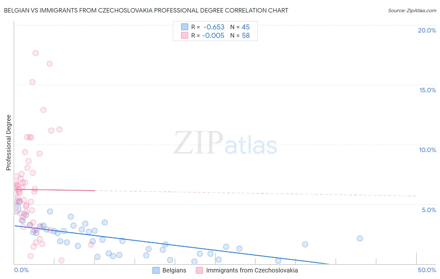 Belgian vs Immigrants from Czechoslovakia Professional Degree