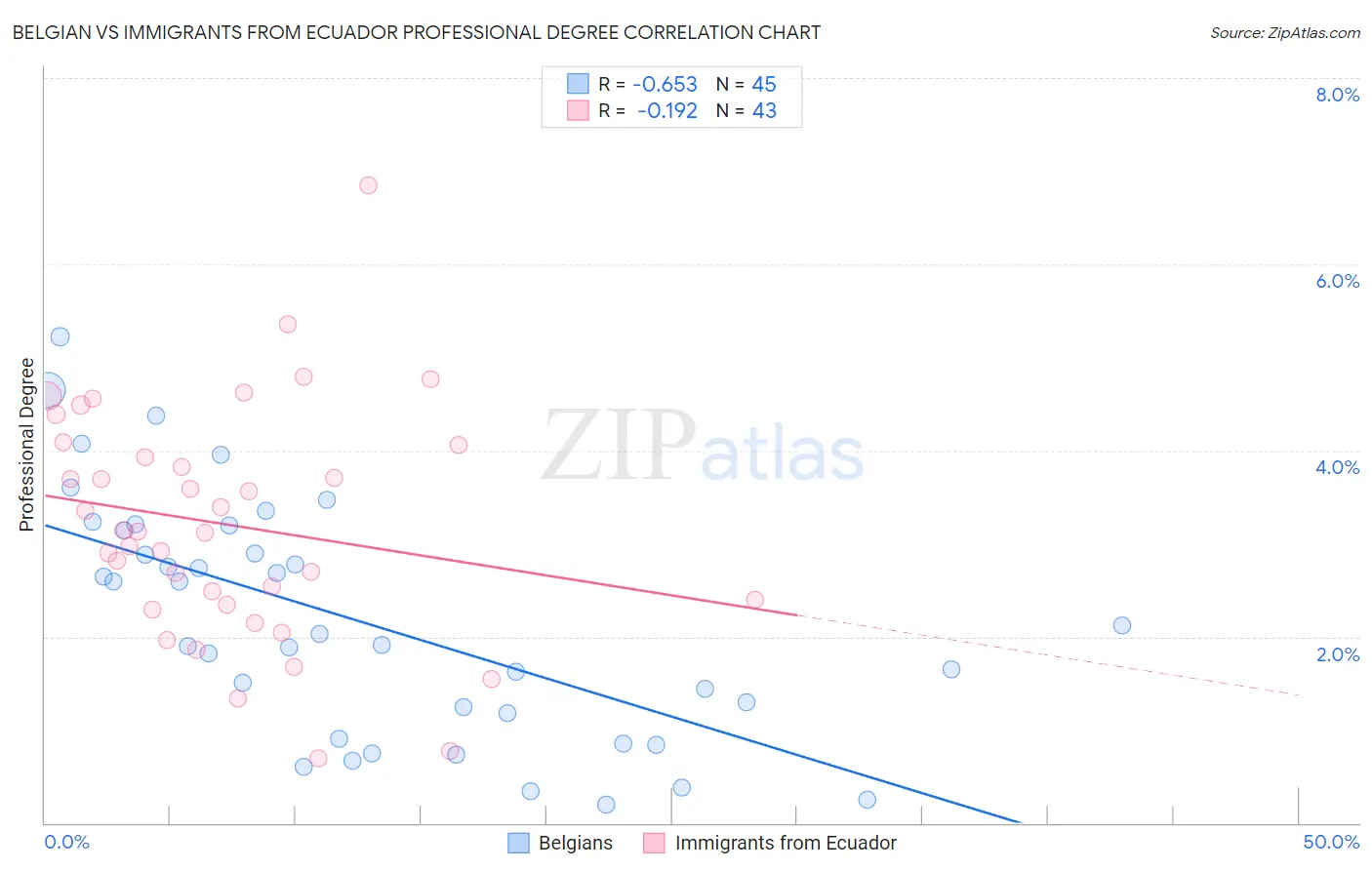 Belgian vs Immigrants from Ecuador Professional Degree