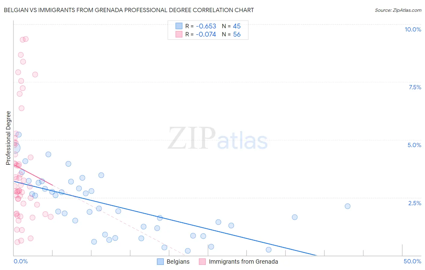 Belgian vs Immigrants from Grenada Professional Degree