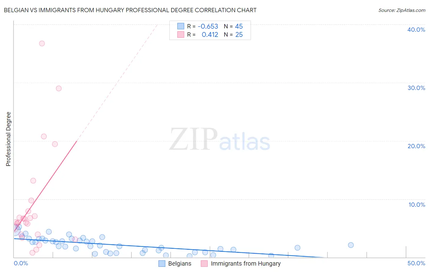 Belgian vs Immigrants from Hungary Professional Degree