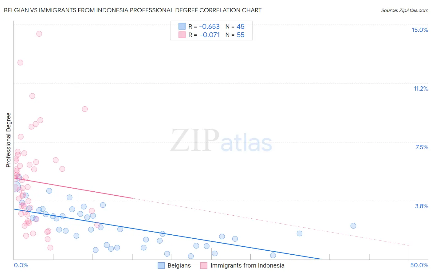 Belgian vs Immigrants from Indonesia Professional Degree