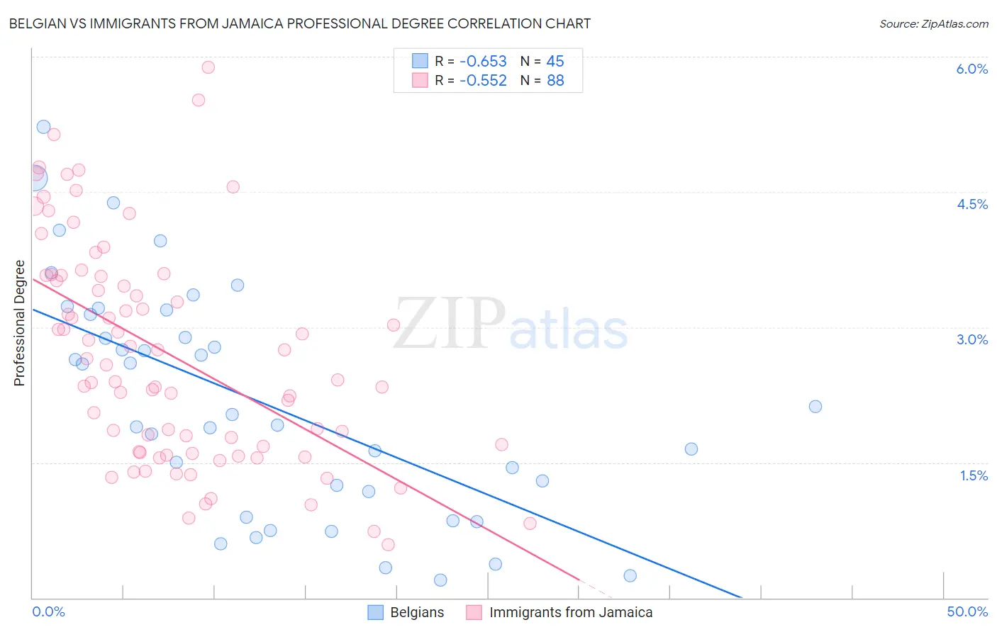 Belgian vs Immigrants from Jamaica Professional Degree