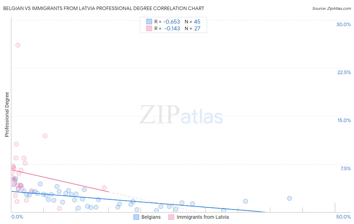 Belgian vs Immigrants from Latvia Professional Degree