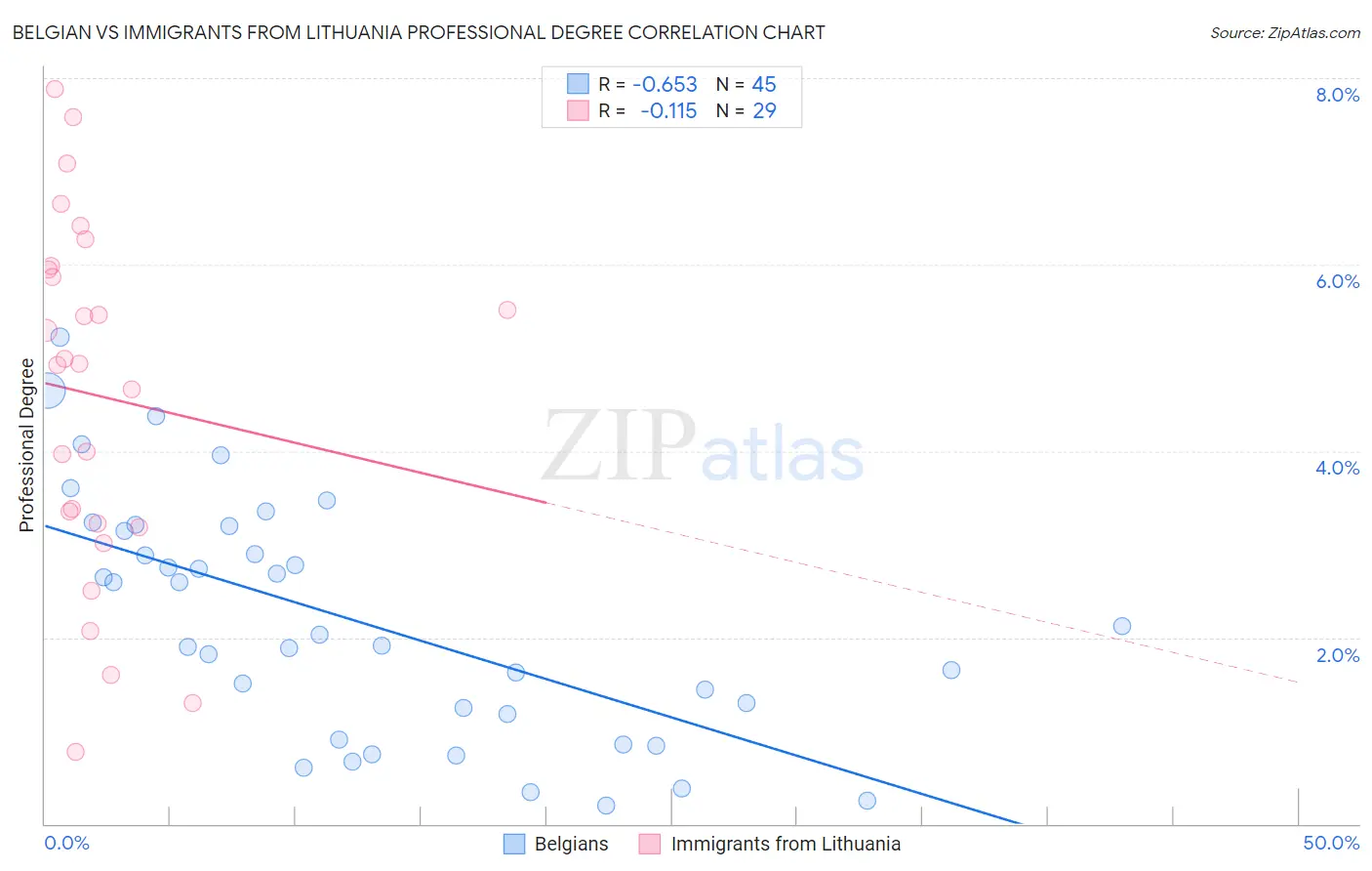 Belgian vs Immigrants from Lithuania Professional Degree