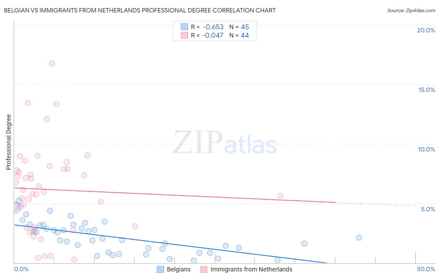 Belgian vs Immigrants from Netherlands Professional Degree