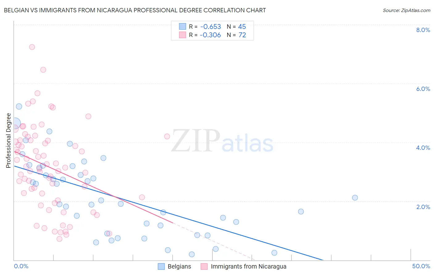 Belgian vs Immigrants from Nicaragua Professional Degree