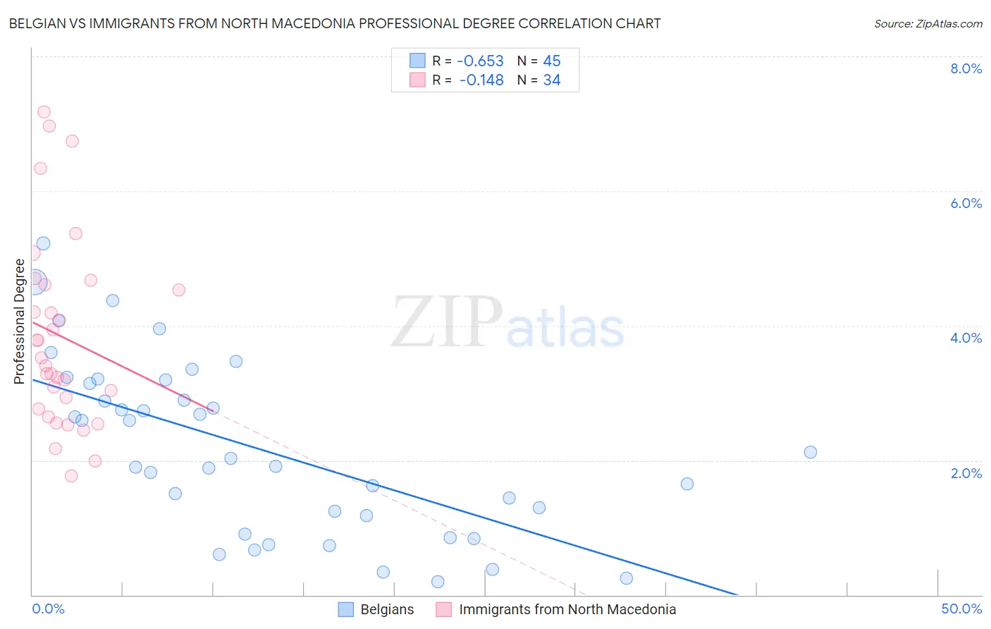 Belgian vs Immigrants from North Macedonia Professional Degree