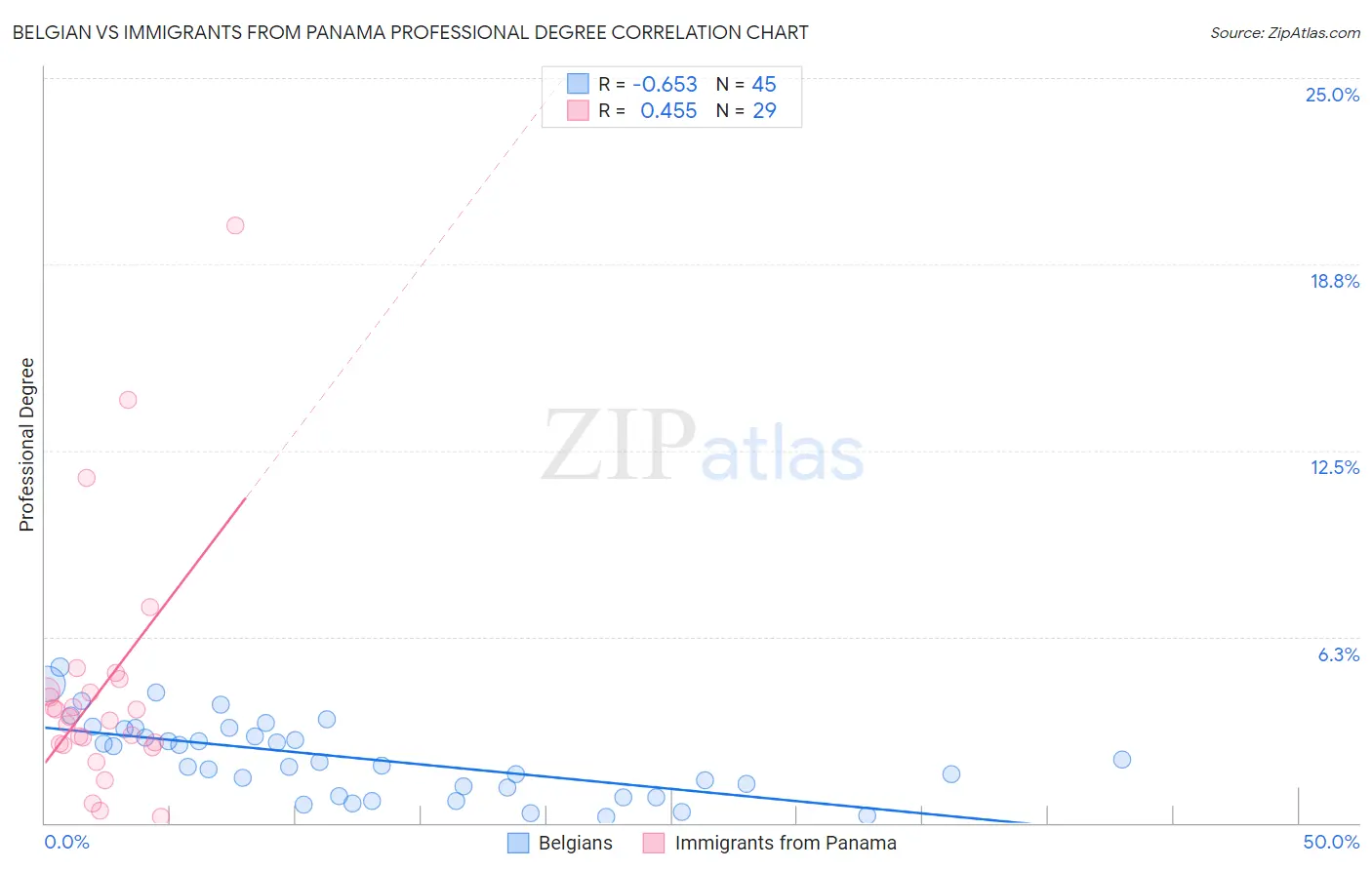 Belgian vs Immigrants from Panama Professional Degree