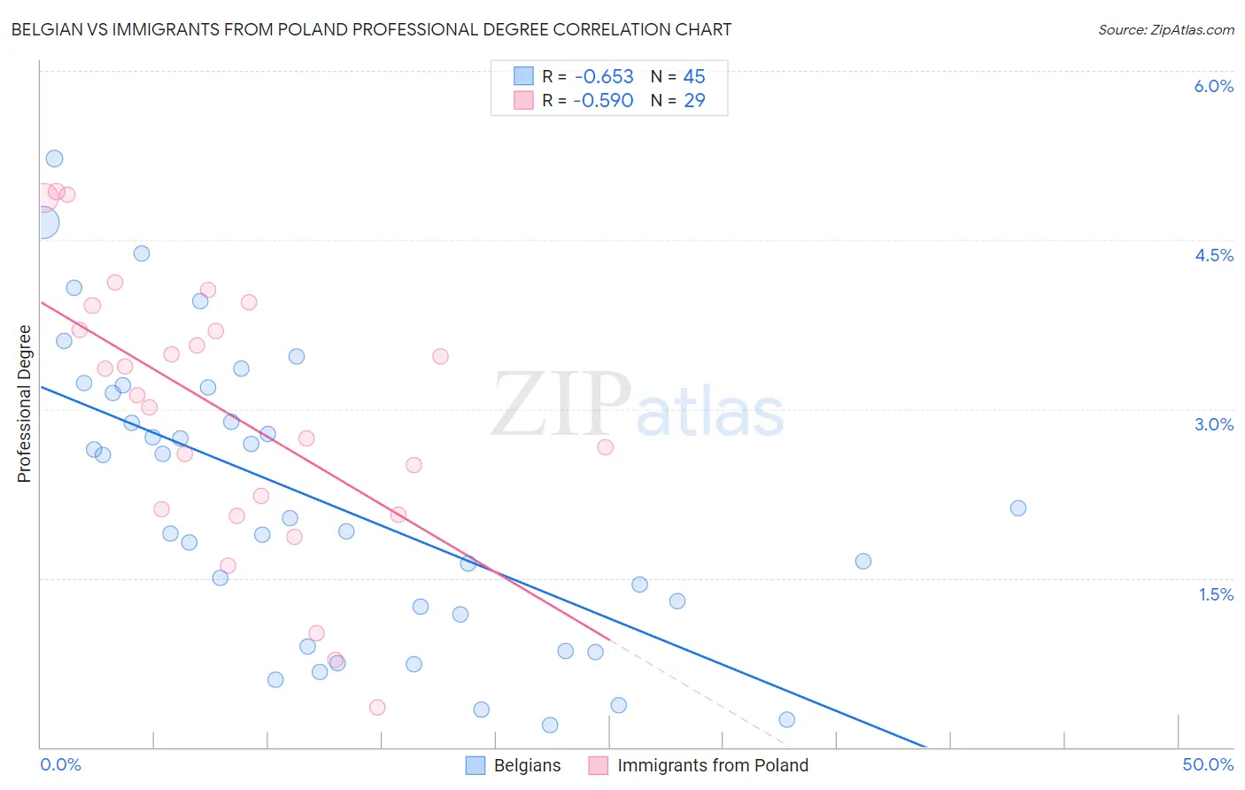 Belgian vs Immigrants from Poland Professional Degree