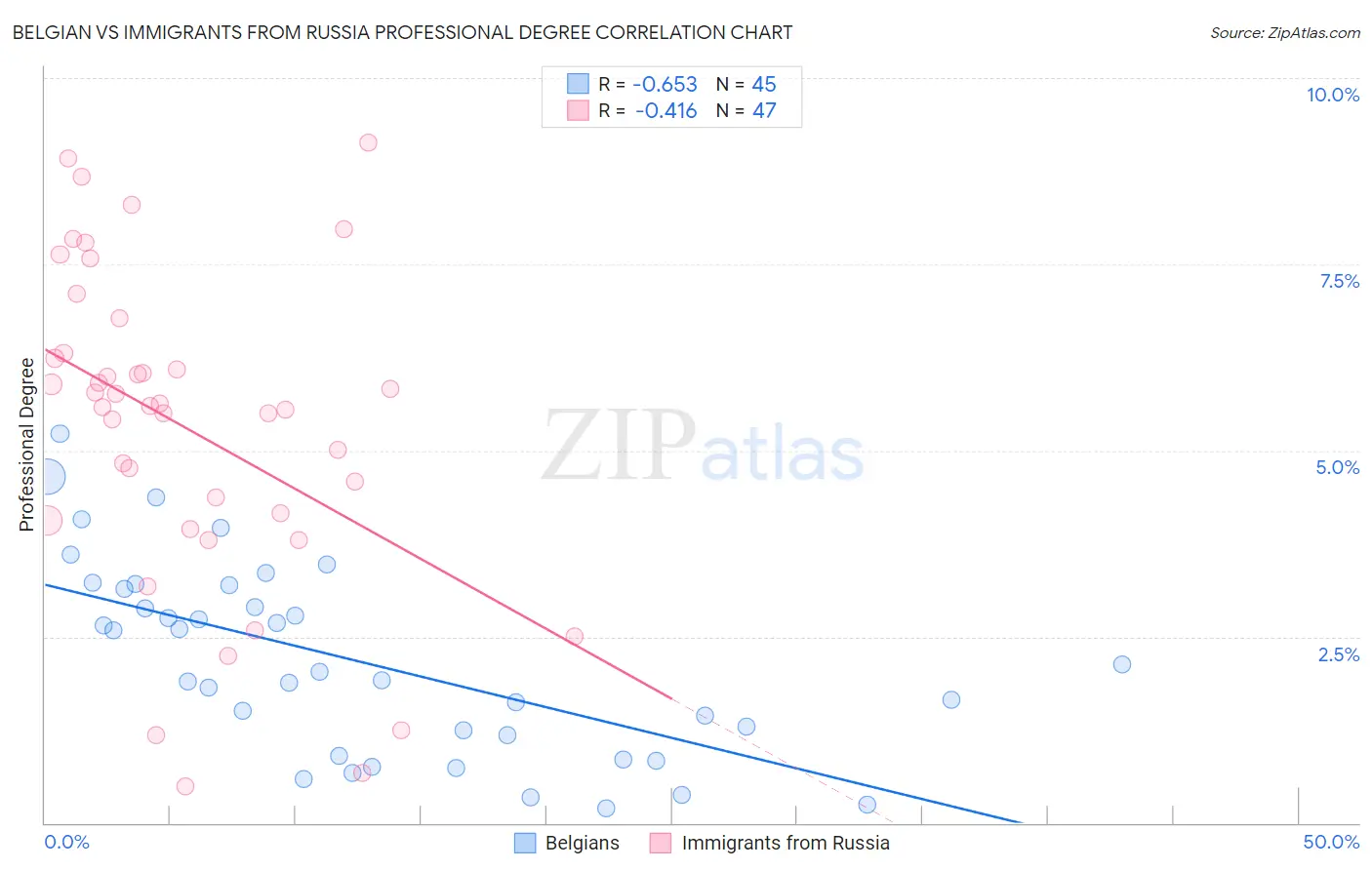 Belgian vs Immigrants from Russia Professional Degree