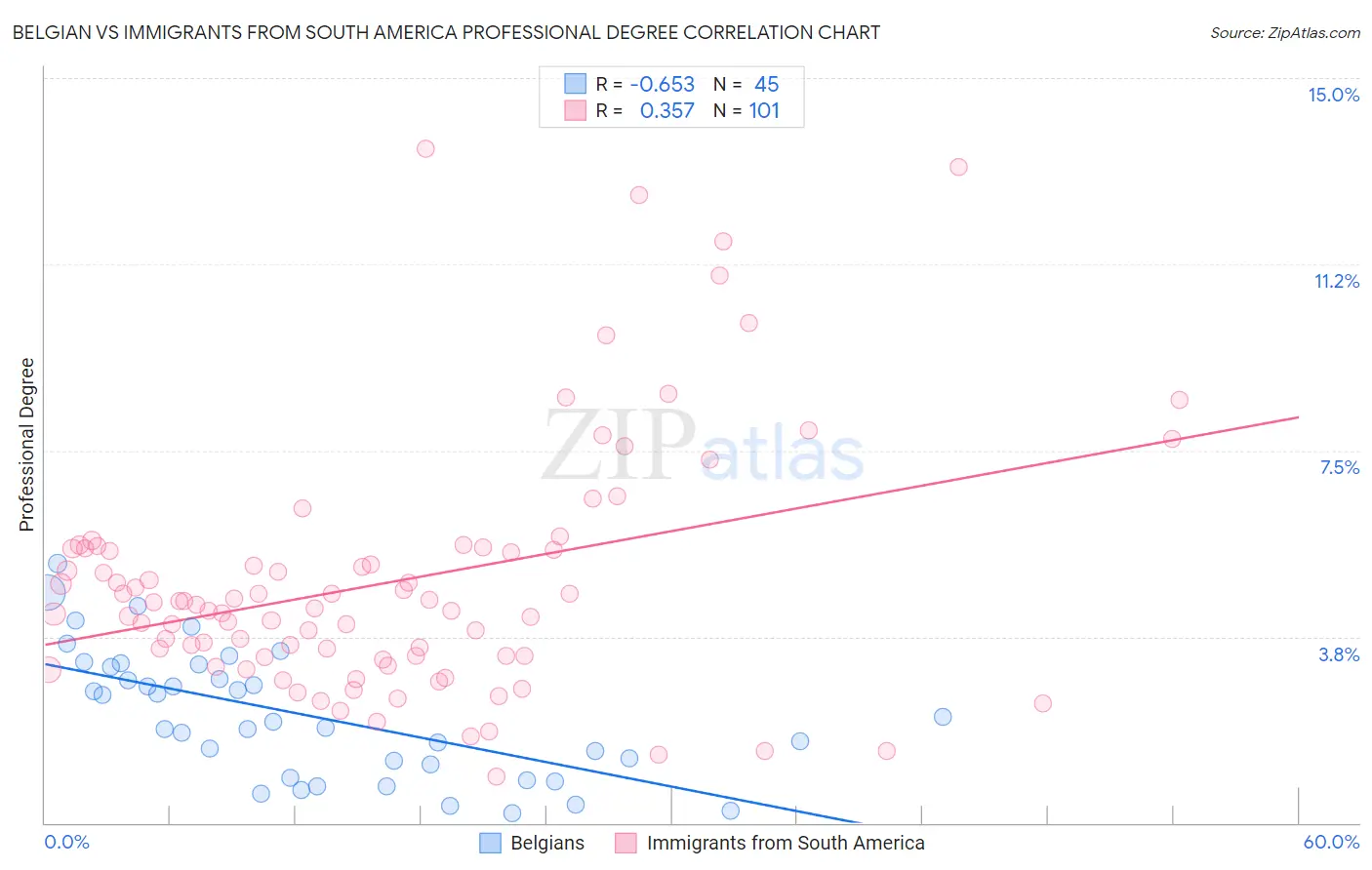 Belgian vs Immigrants from South America Professional Degree