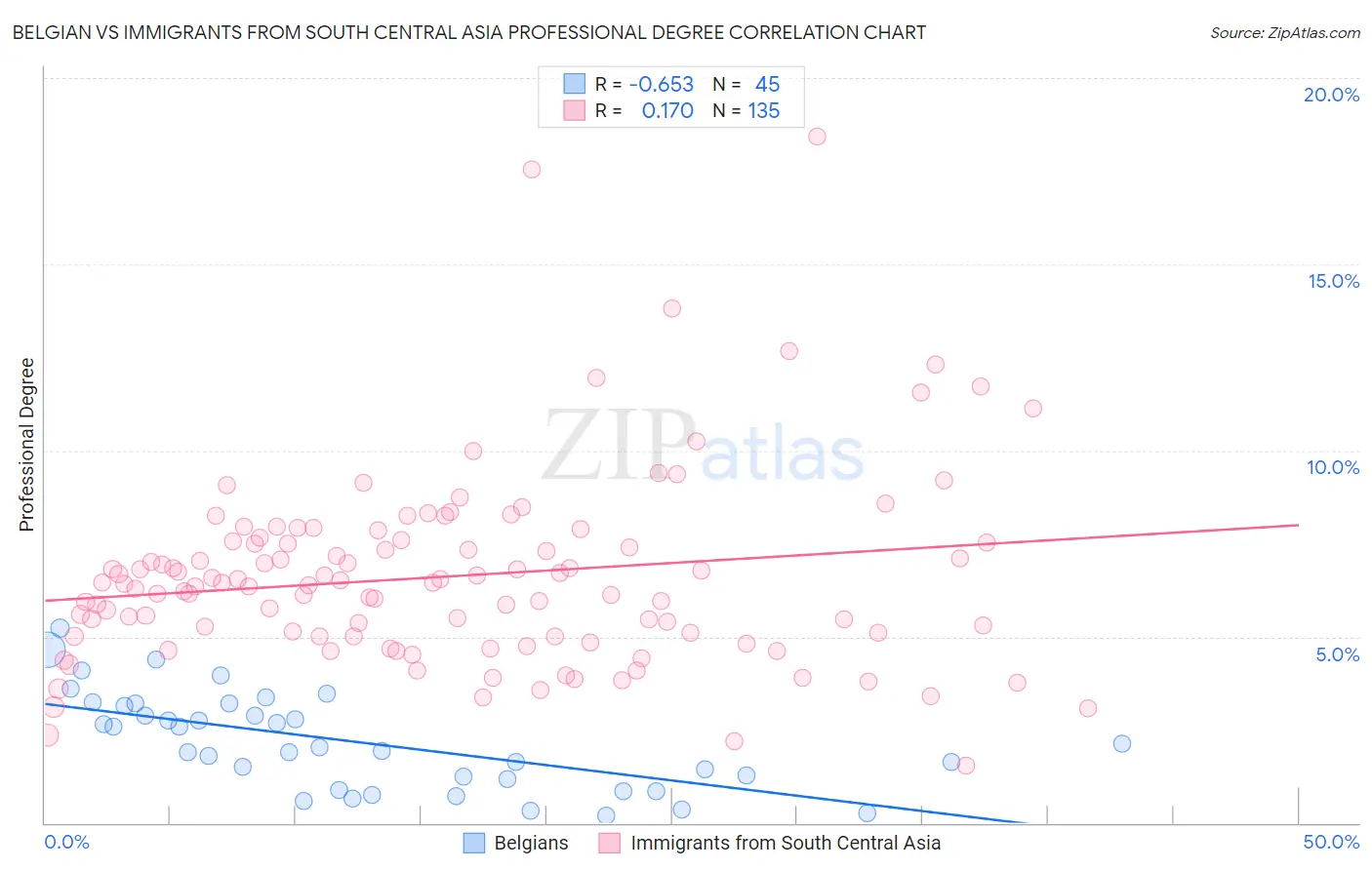 Belgian vs Immigrants from South Central Asia Professional Degree