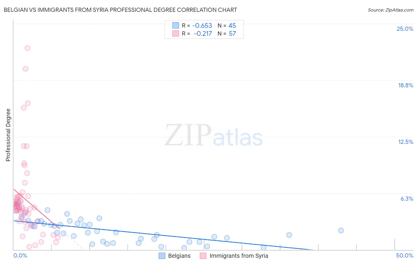 Belgian vs Immigrants from Syria Professional Degree