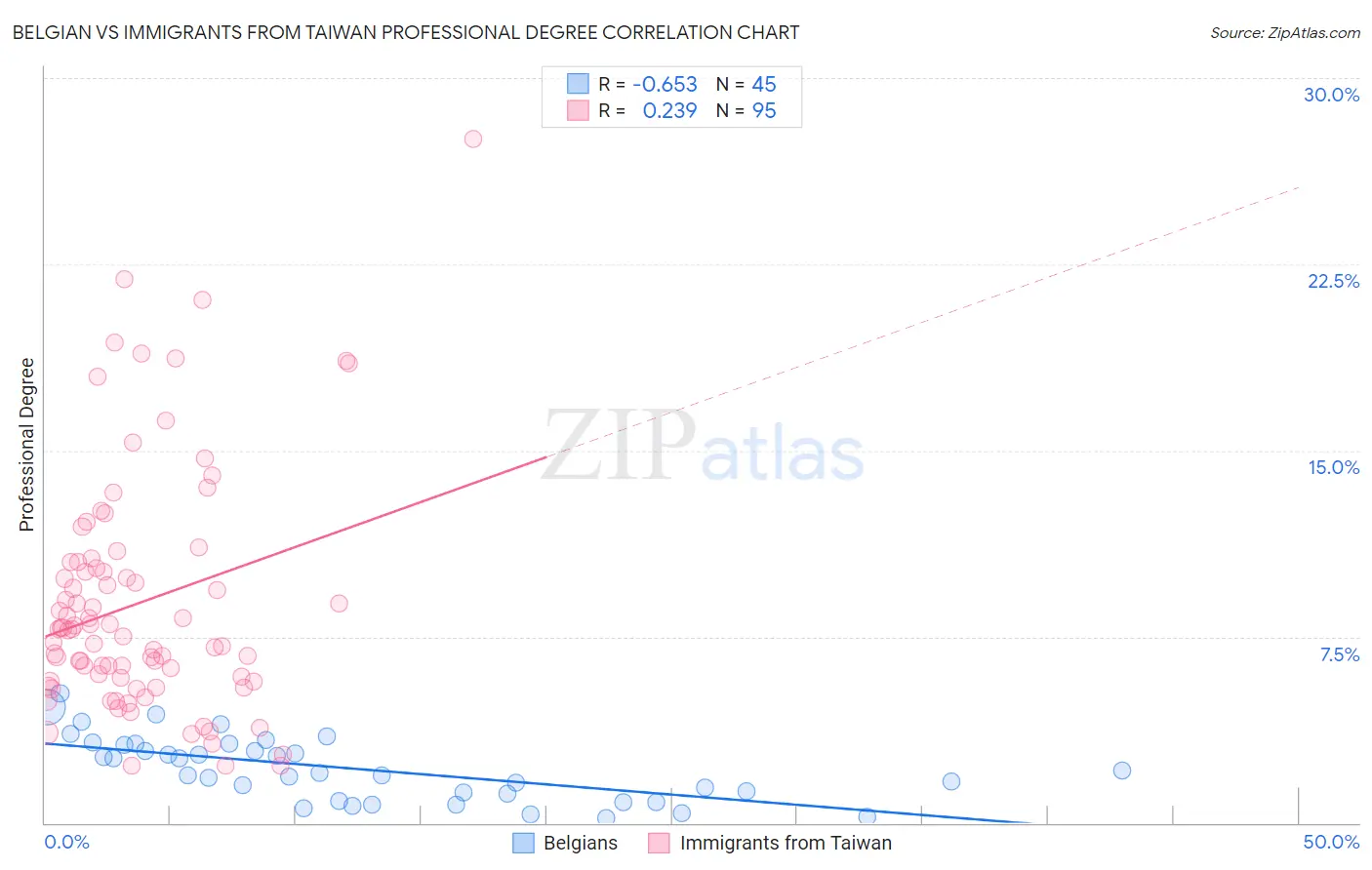 Belgian vs Immigrants from Taiwan Professional Degree