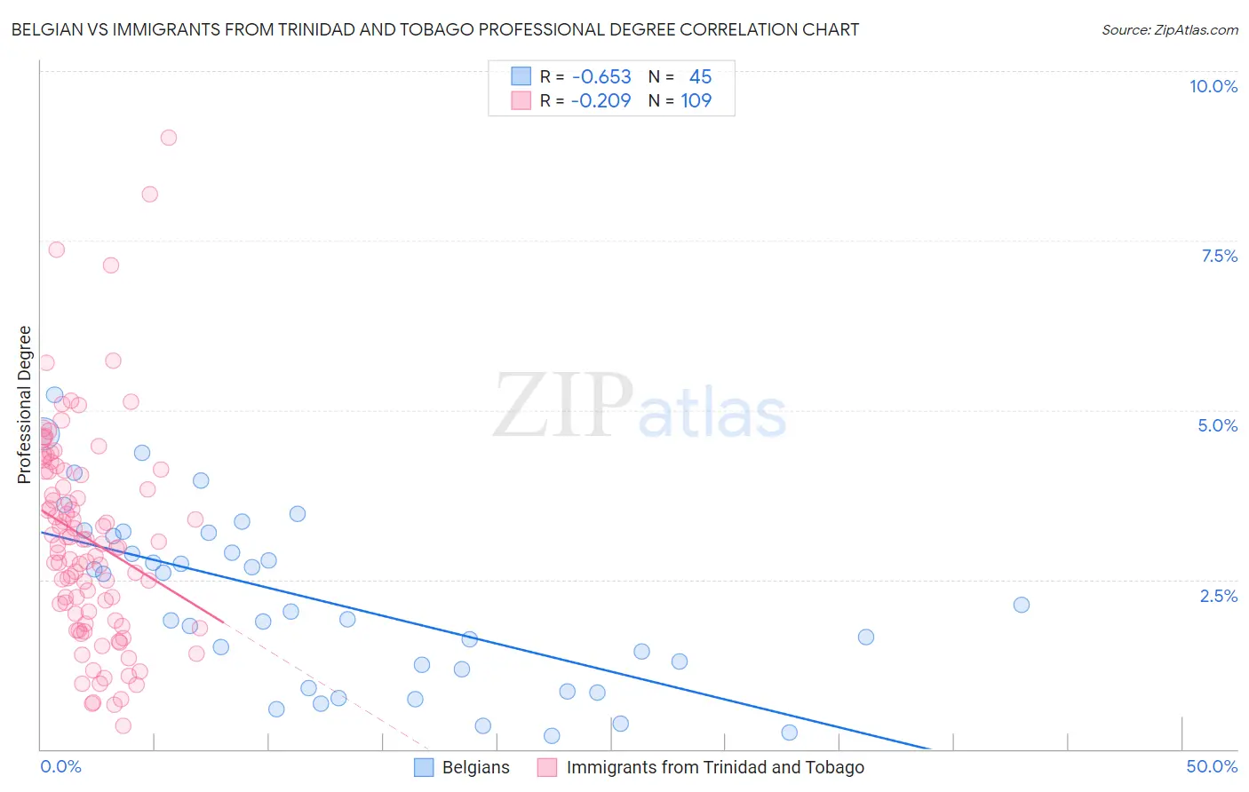 Belgian vs Immigrants from Trinidad and Tobago Professional Degree