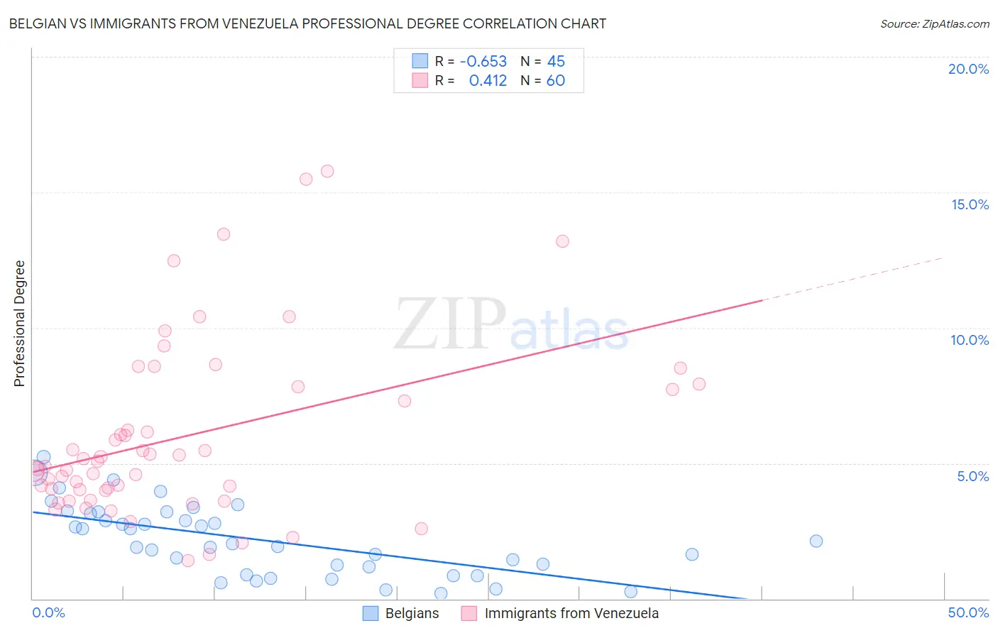 Belgian vs Immigrants from Venezuela Professional Degree