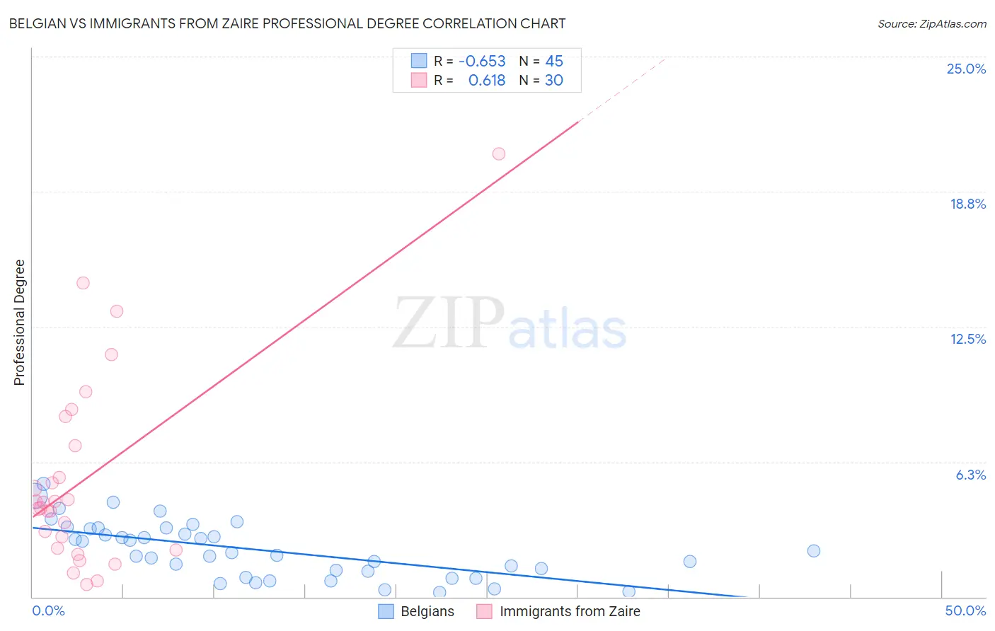 Belgian vs Immigrants from Zaire Professional Degree