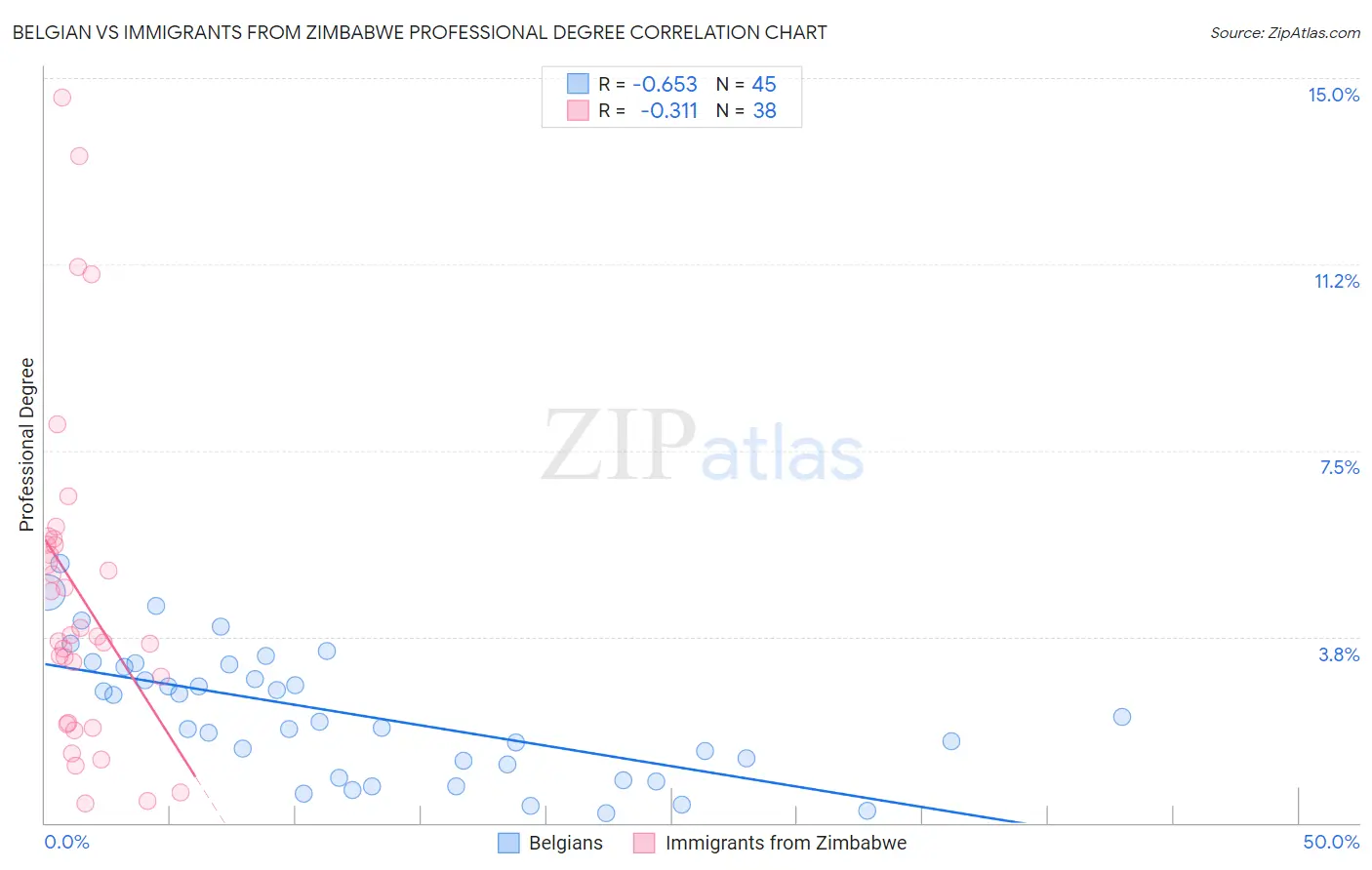 Belgian vs Immigrants from Zimbabwe Professional Degree