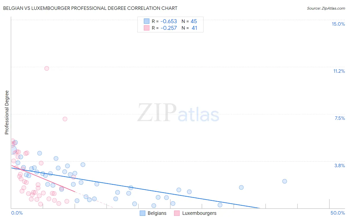 Belgian vs Luxembourger Professional Degree
