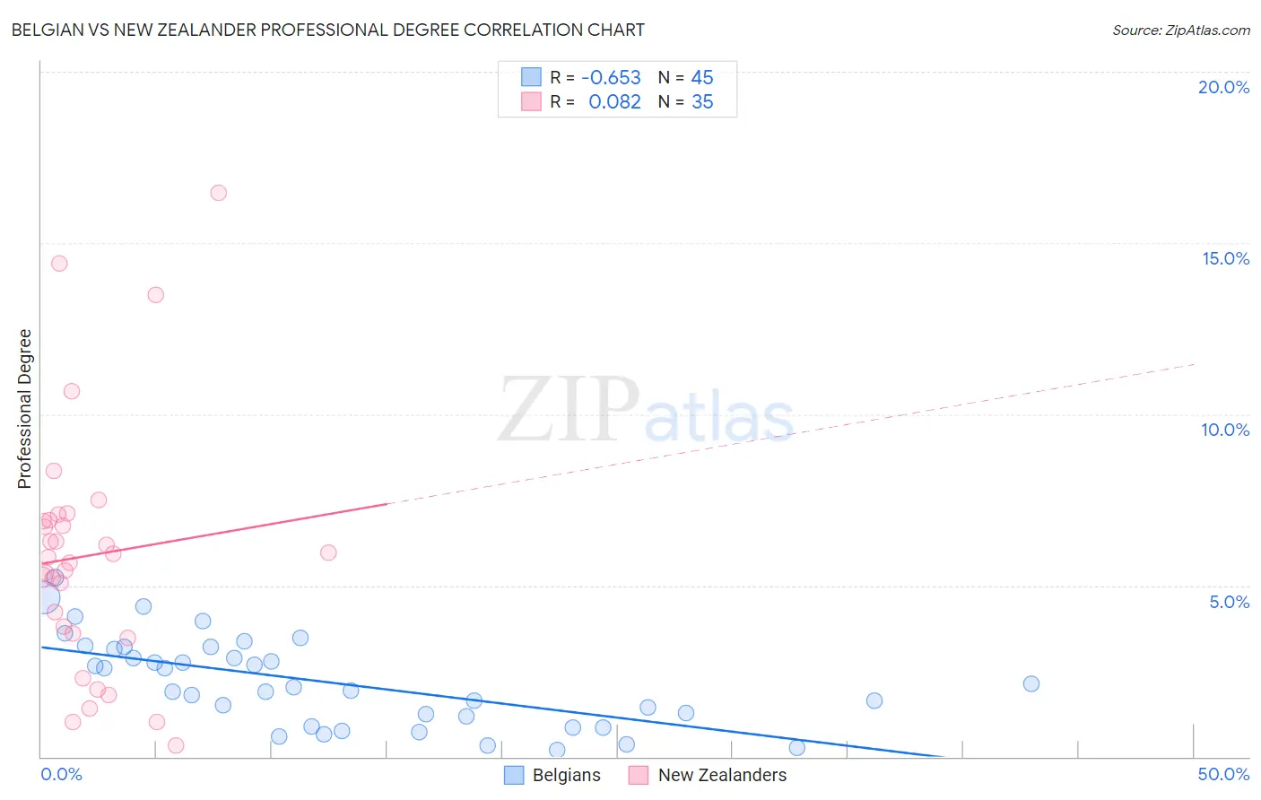 Belgian vs New Zealander Professional Degree