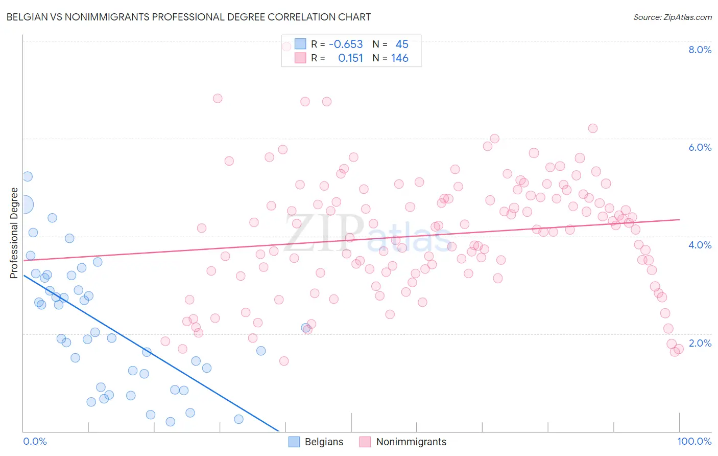 Belgian vs Nonimmigrants Professional Degree