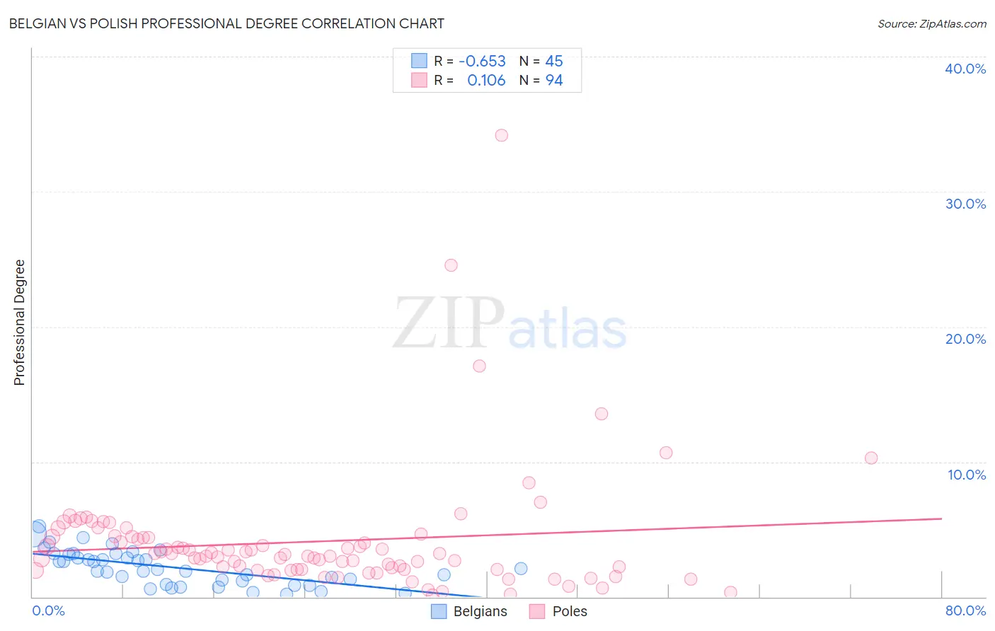 Belgian vs Polish Professional Degree