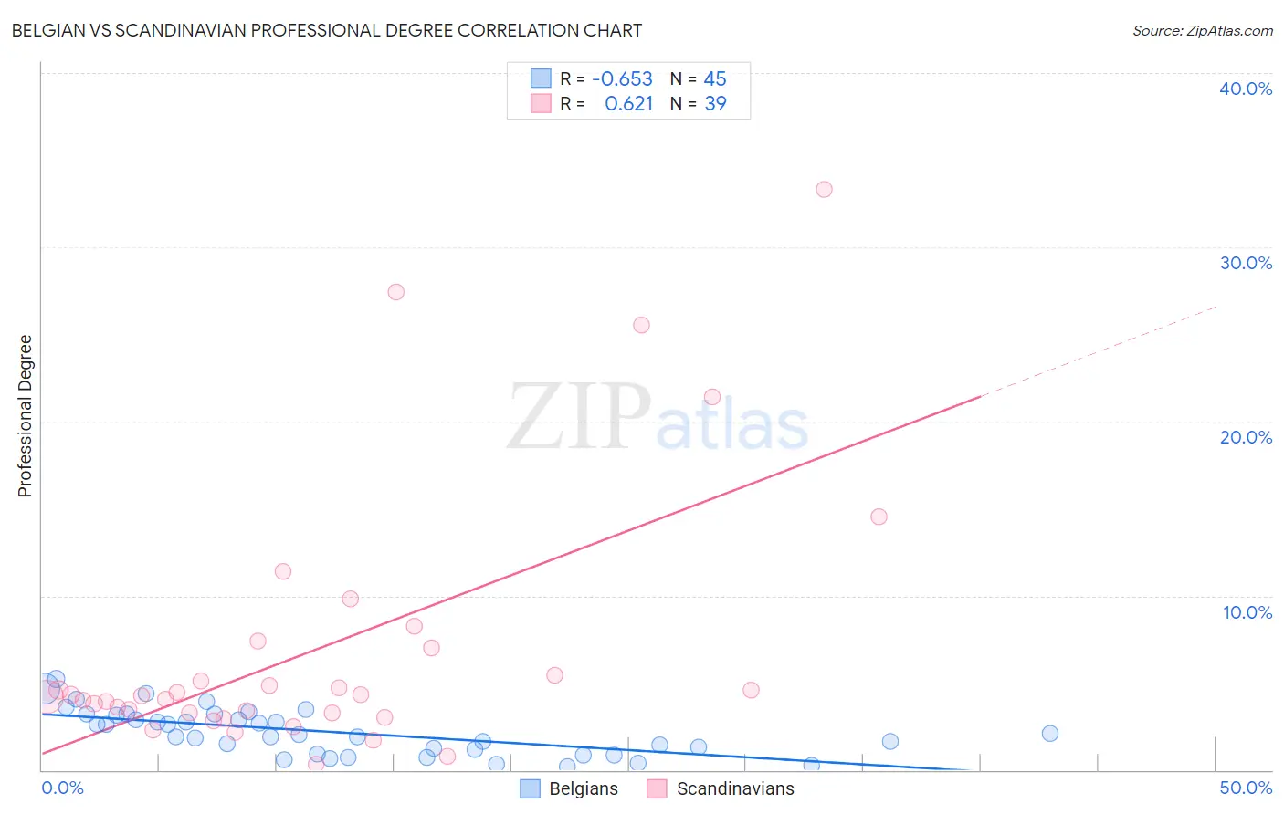 Belgian vs Scandinavian Professional Degree