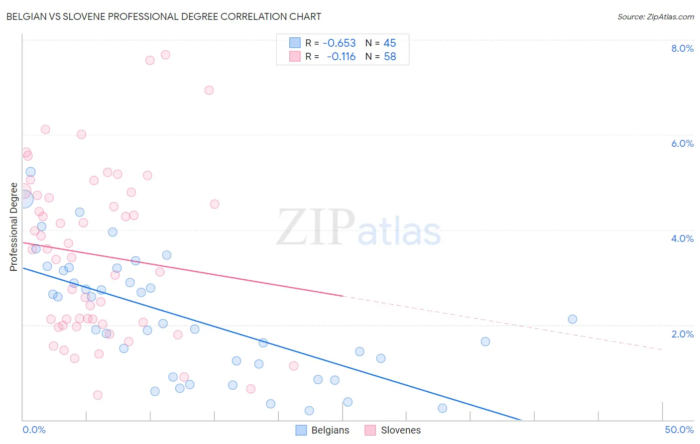 Belgian vs Slovene Professional Degree