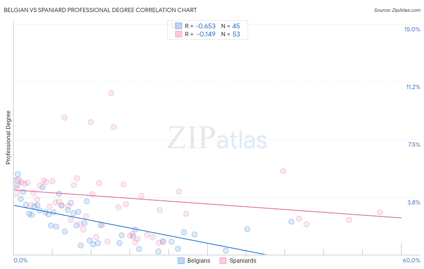 Belgian vs Spaniard Professional Degree