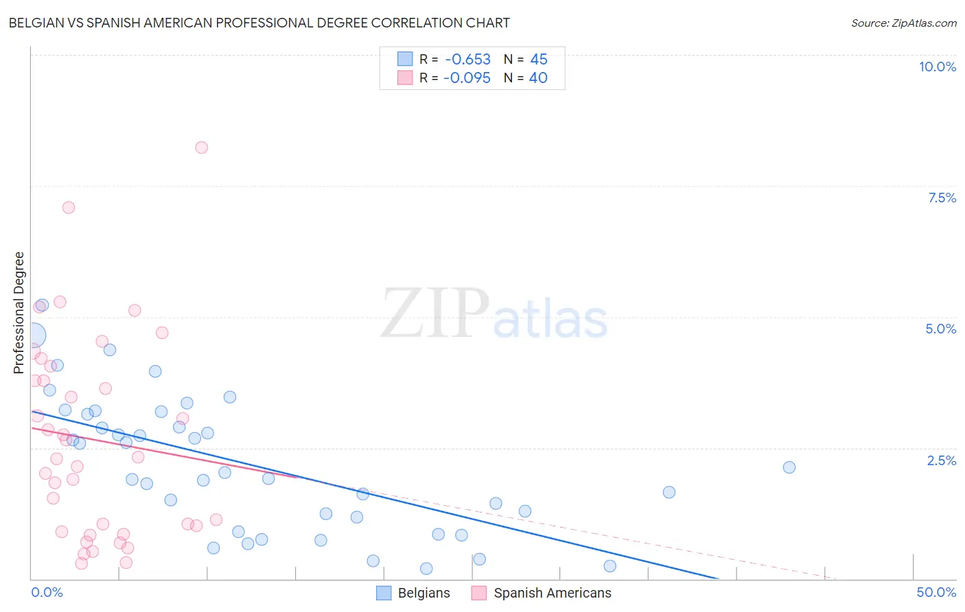 Belgian vs Spanish American Professional Degree