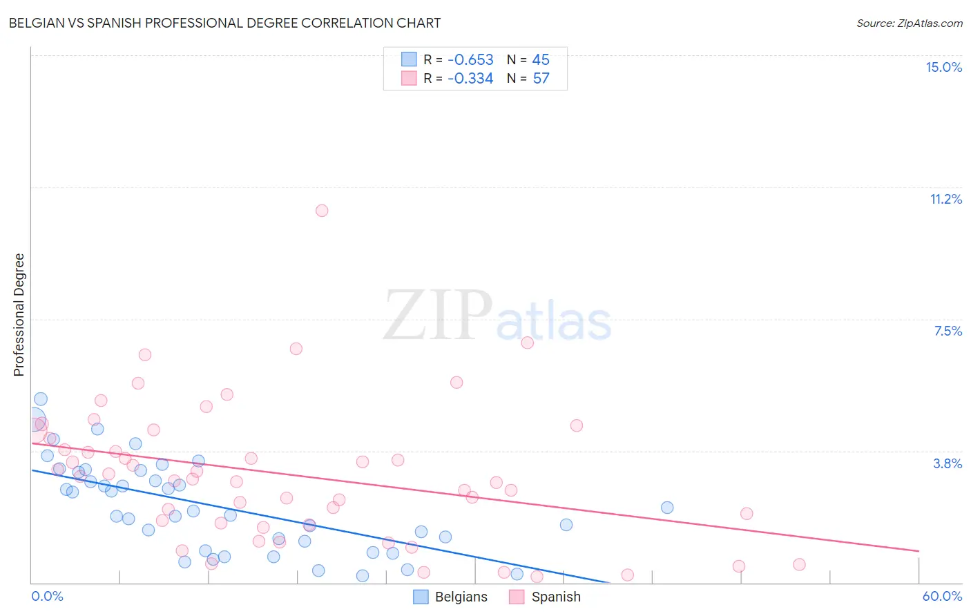 Belgian vs Spanish Professional Degree