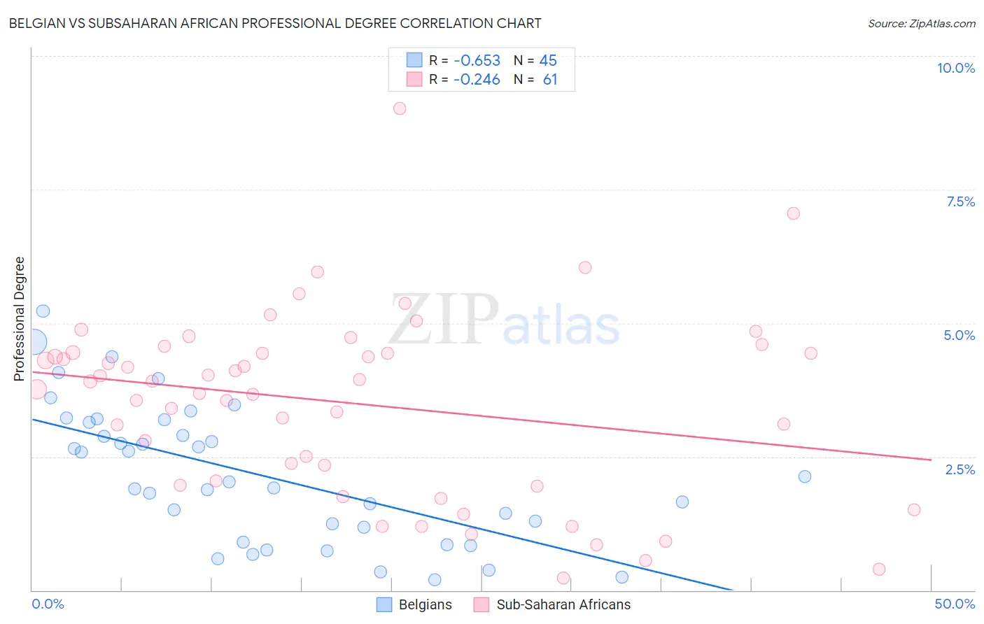 Belgian vs Subsaharan African Professional Degree
