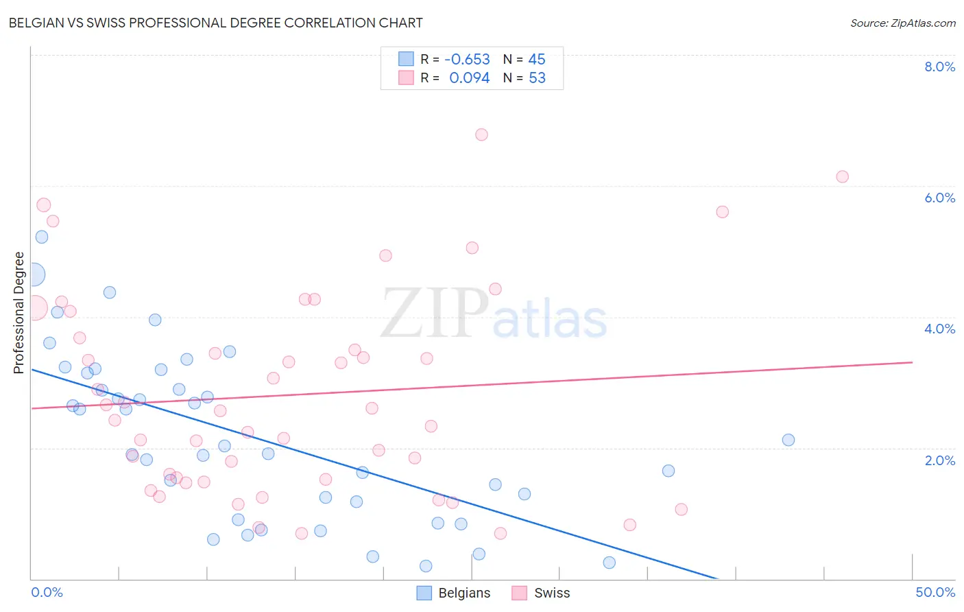 Belgian vs Swiss Professional Degree