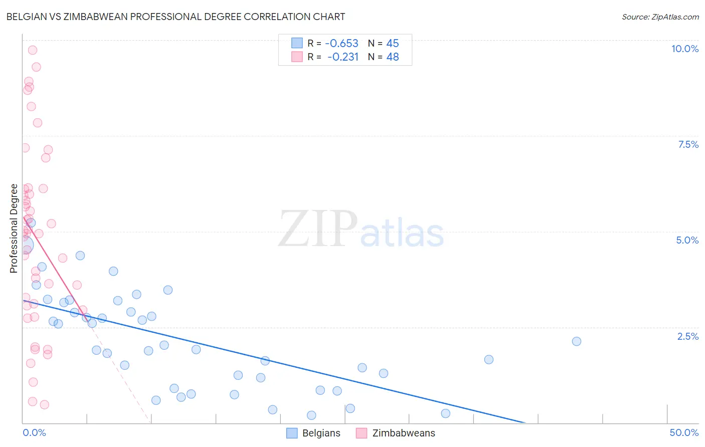 Belgian vs Zimbabwean Professional Degree