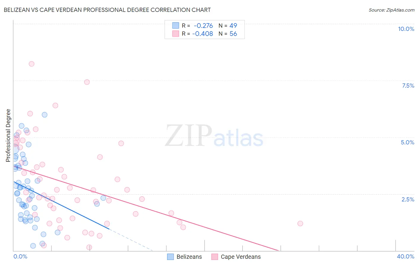 Belizean vs Cape Verdean Professional Degree