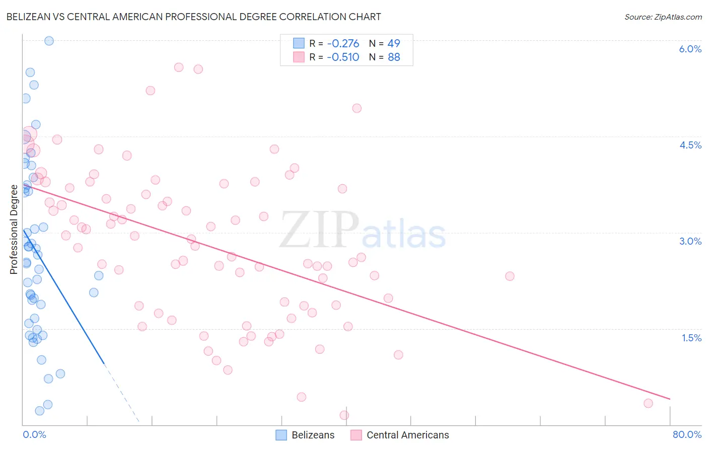 Belizean vs Central American Professional Degree