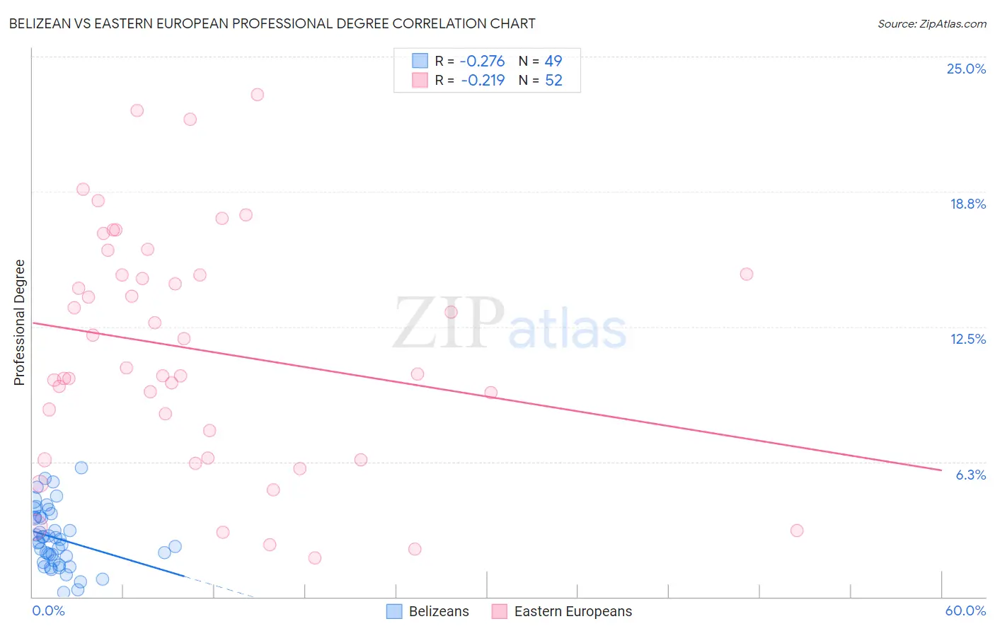 Belizean vs Eastern European Professional Degree