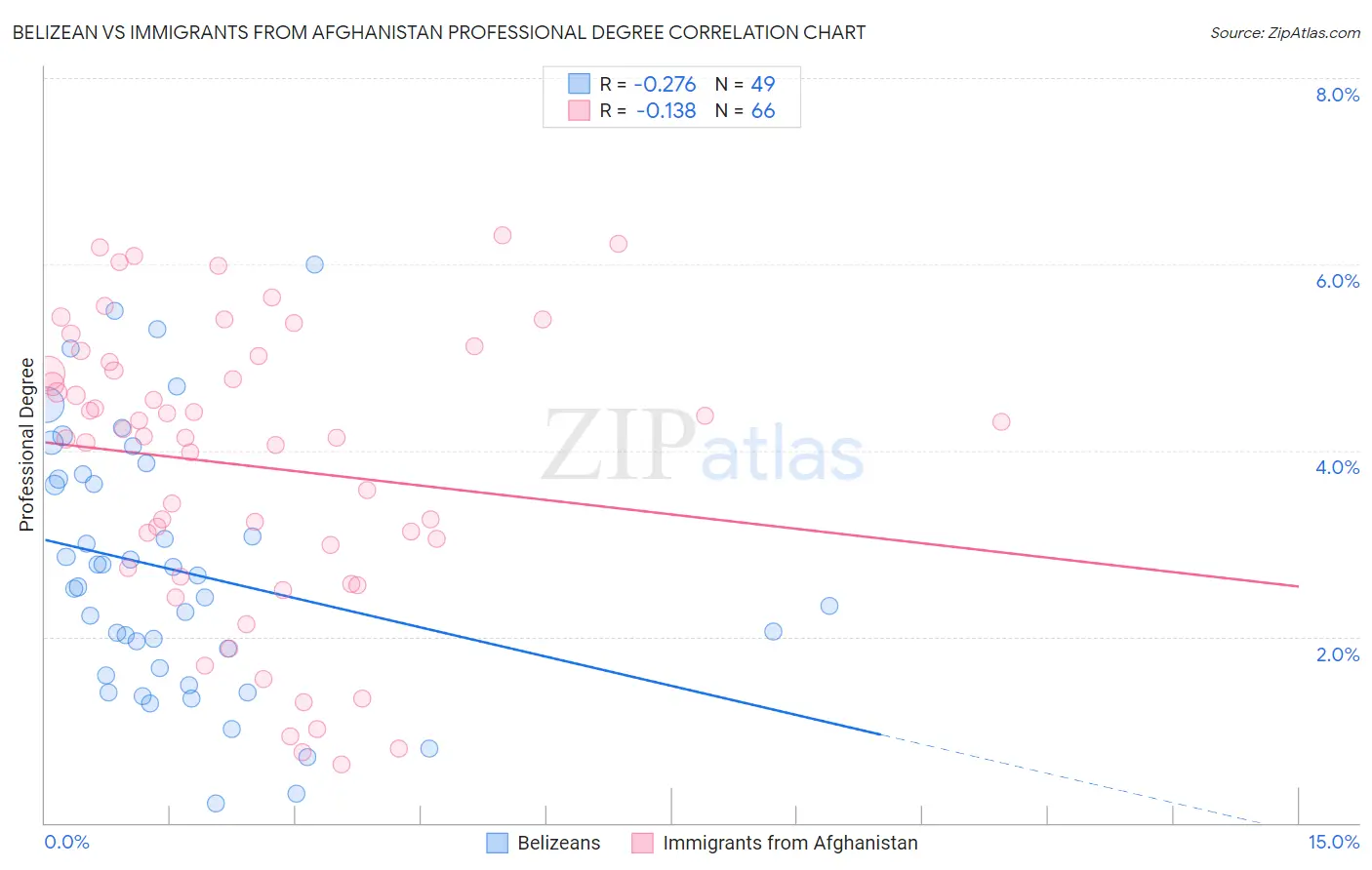 Belizean vs Immigrants from Afghanistan Professional Degree