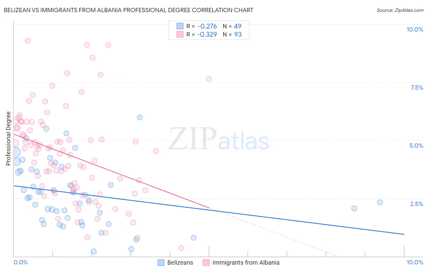 Belizean vs Immigrants from Albania Professional Degree