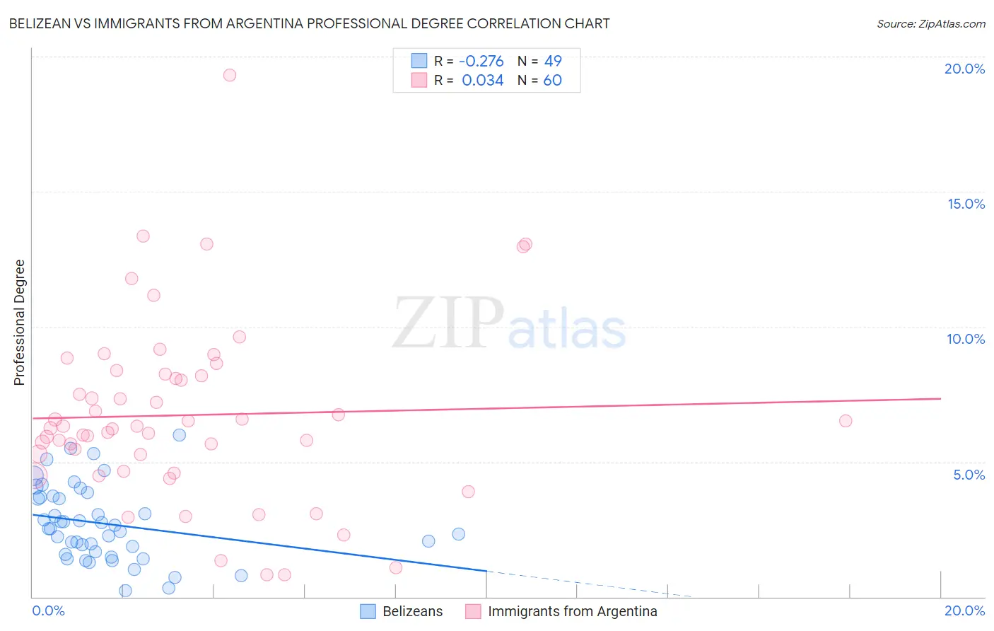 Belizean vs Immigrants from Argentina Professional Degree