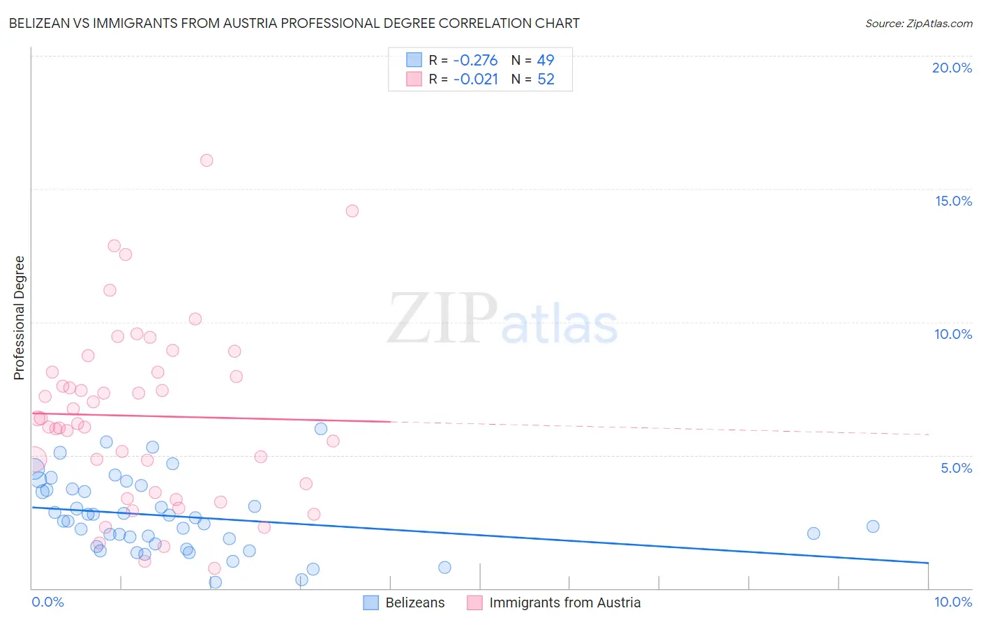 Belizean vs Immigrants from Austria Professional Degree