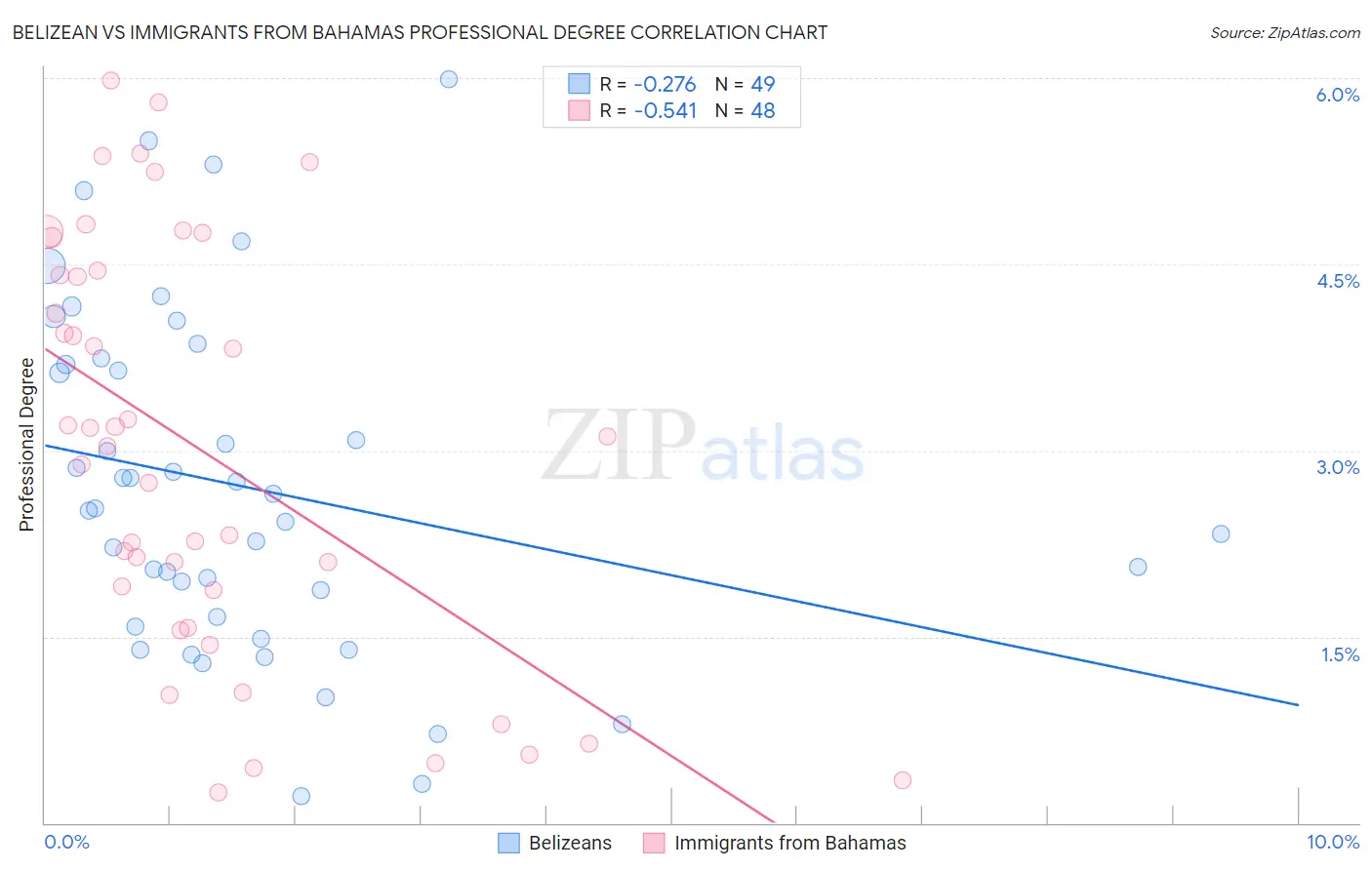 Belizean vs Immigrants from Bahamas Professional Degree