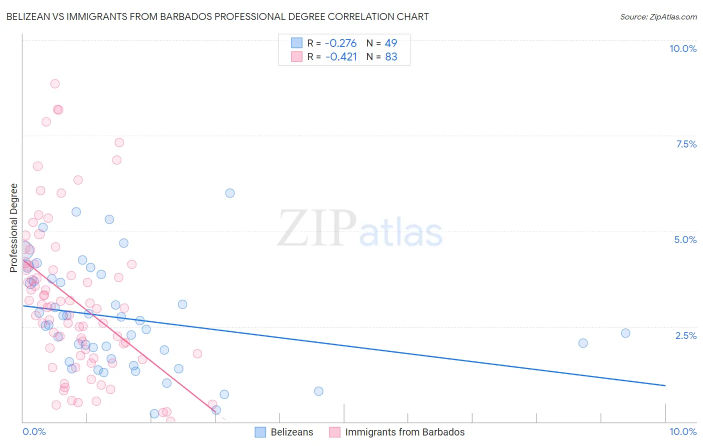 Belizean vs Immigrants from Barbados Professional Degree