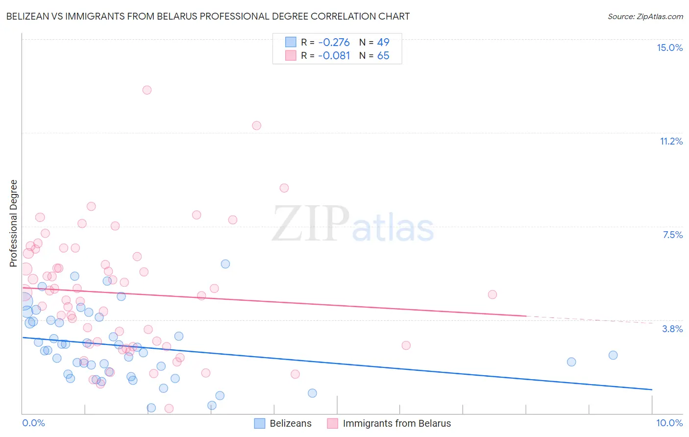 Belizean vs Immigrants from Belarus Professional Degree