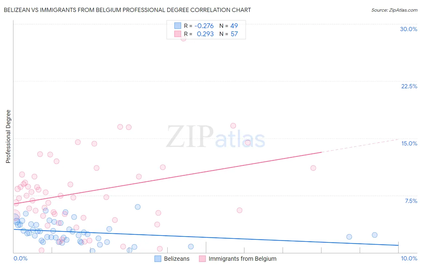 Belizean vs Immigrants from Belgium Professional Degree